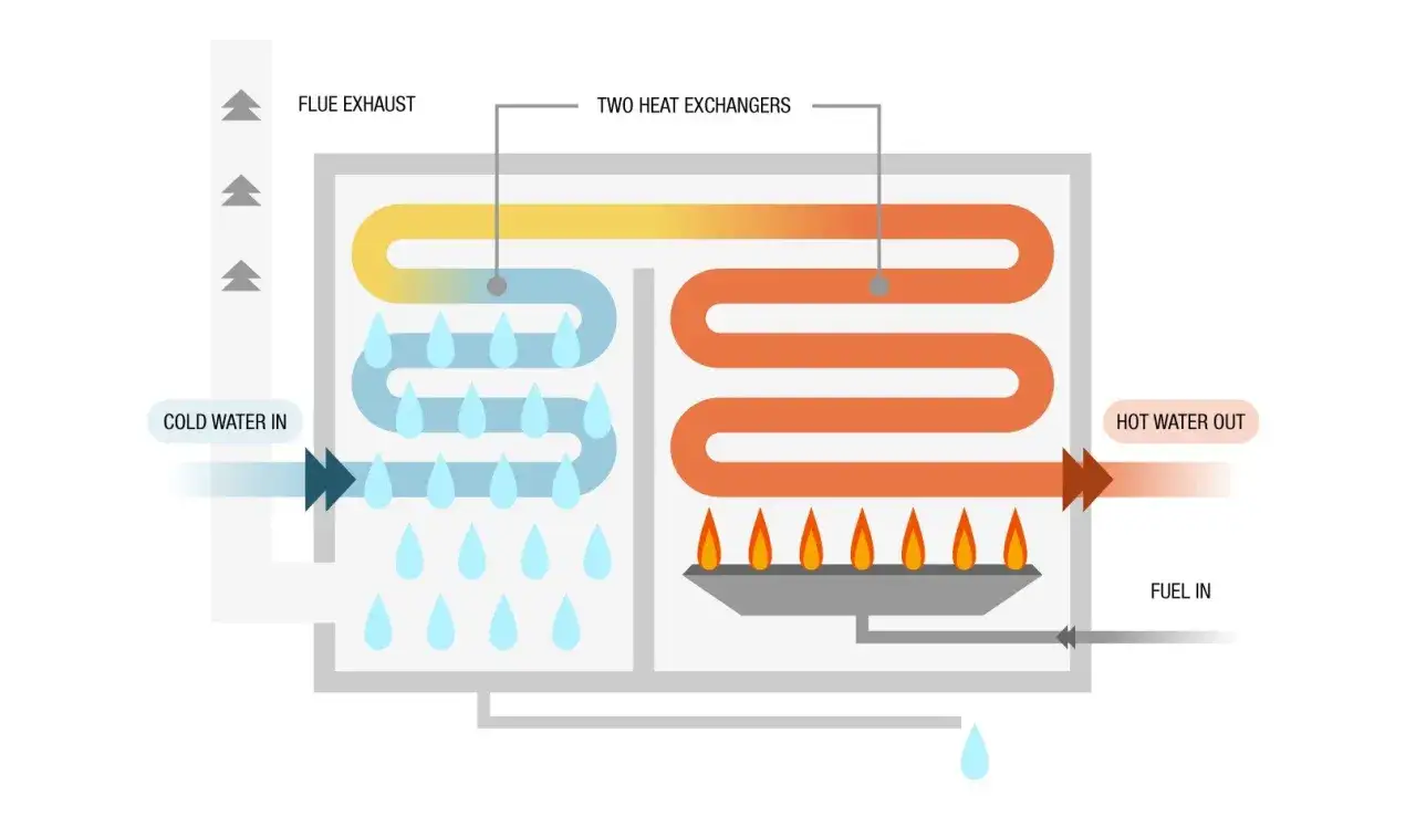 Diagrama de una caldera de condensación: el agua fría entra, pasa por dos intercambiadores de calor y sale caliente. Los gases de escape salen por arriba.