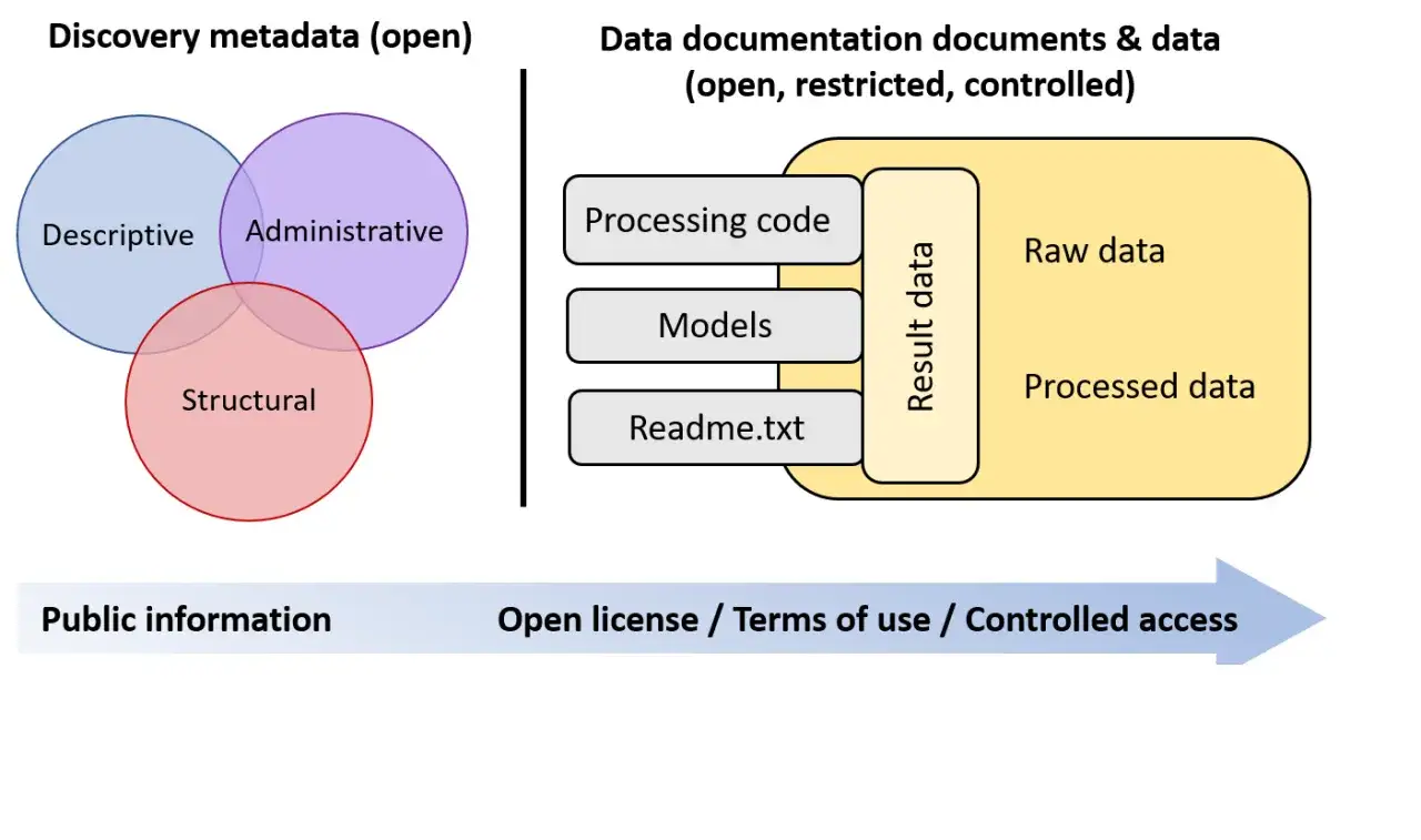 Diagrama que ilustra el **metadatos significado**: metadatos de descubrimiento (descriptivos, administrativos, estructurales) y documentación de datos (código, modelos, README, datos crudos/procesados).
