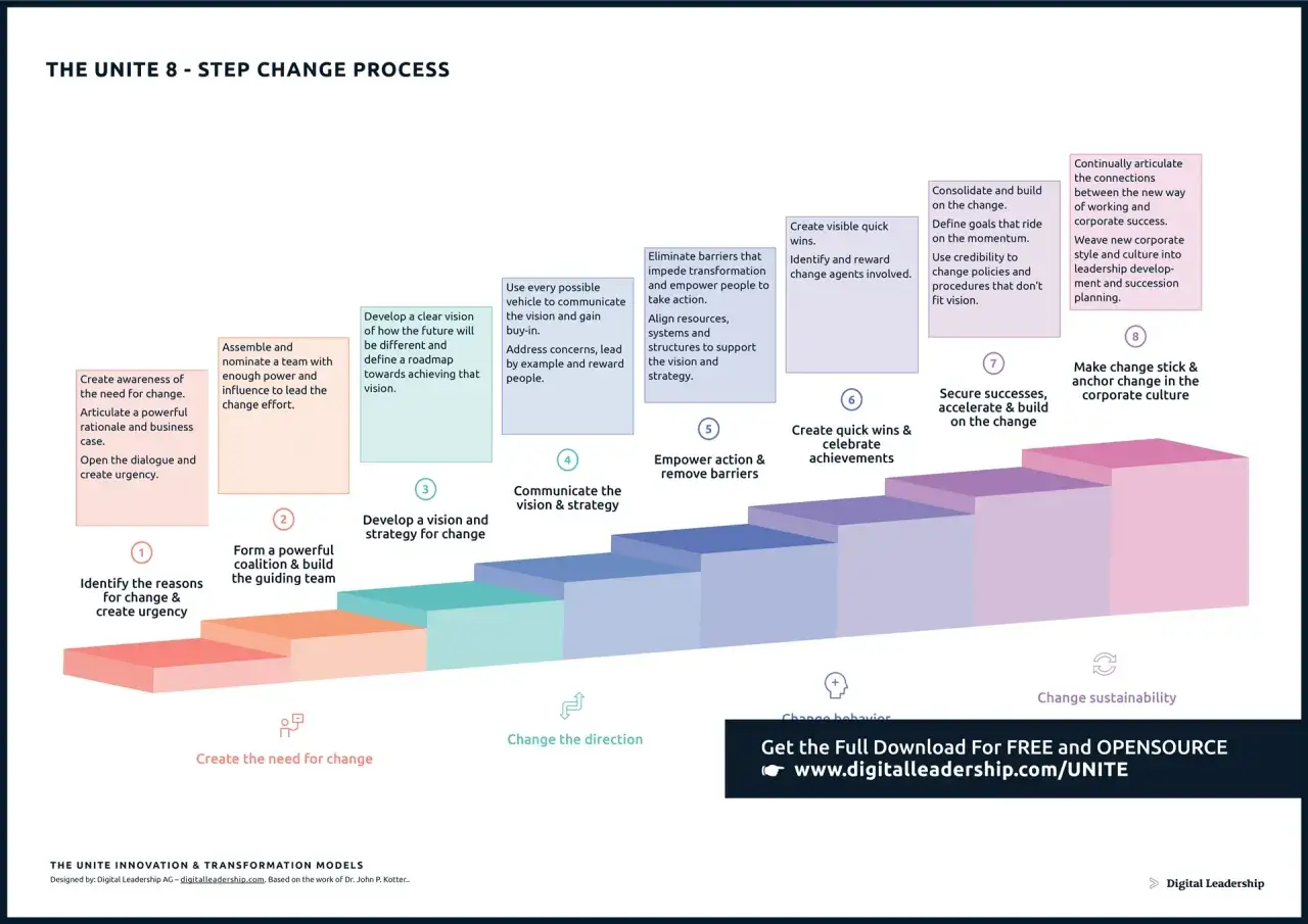 The Unite 8-Step Change Process illustrates key change management strategies, from creating urgency to anchoring change in corporate culture.