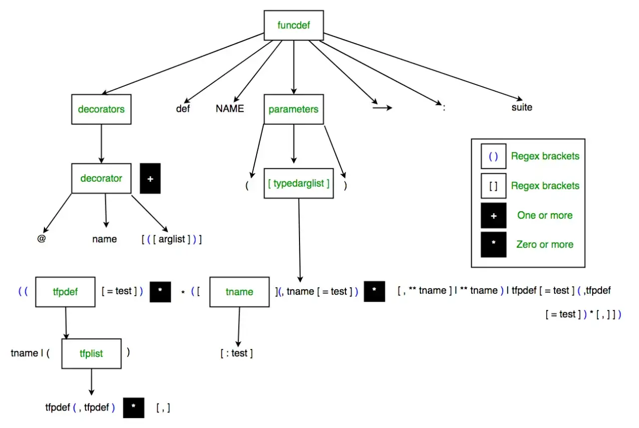 Arbre syntaxique d&eacute;crivant la structure d'une d&eacute;finition de fonction Python, incluant les d&eacute;corateurs, le nom, les param&egrave;tres (avec des exemples de python args) et la suite.