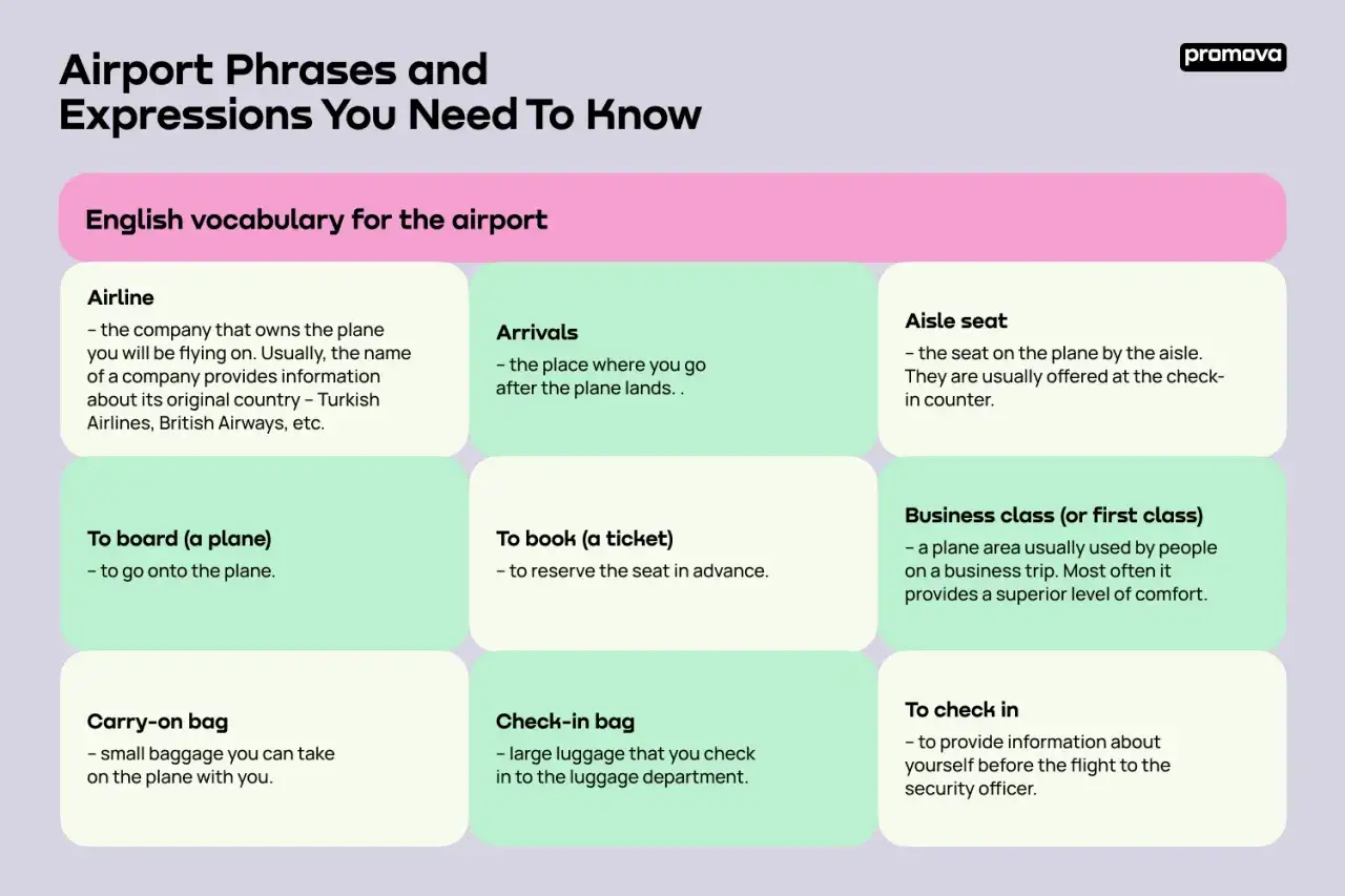 Przydatne zwroty po angielsku w podróży: Airline, Arrivals, Aisle seat, To board, To book, Business class, Carry-on bag, Check-in bag, To check in.
