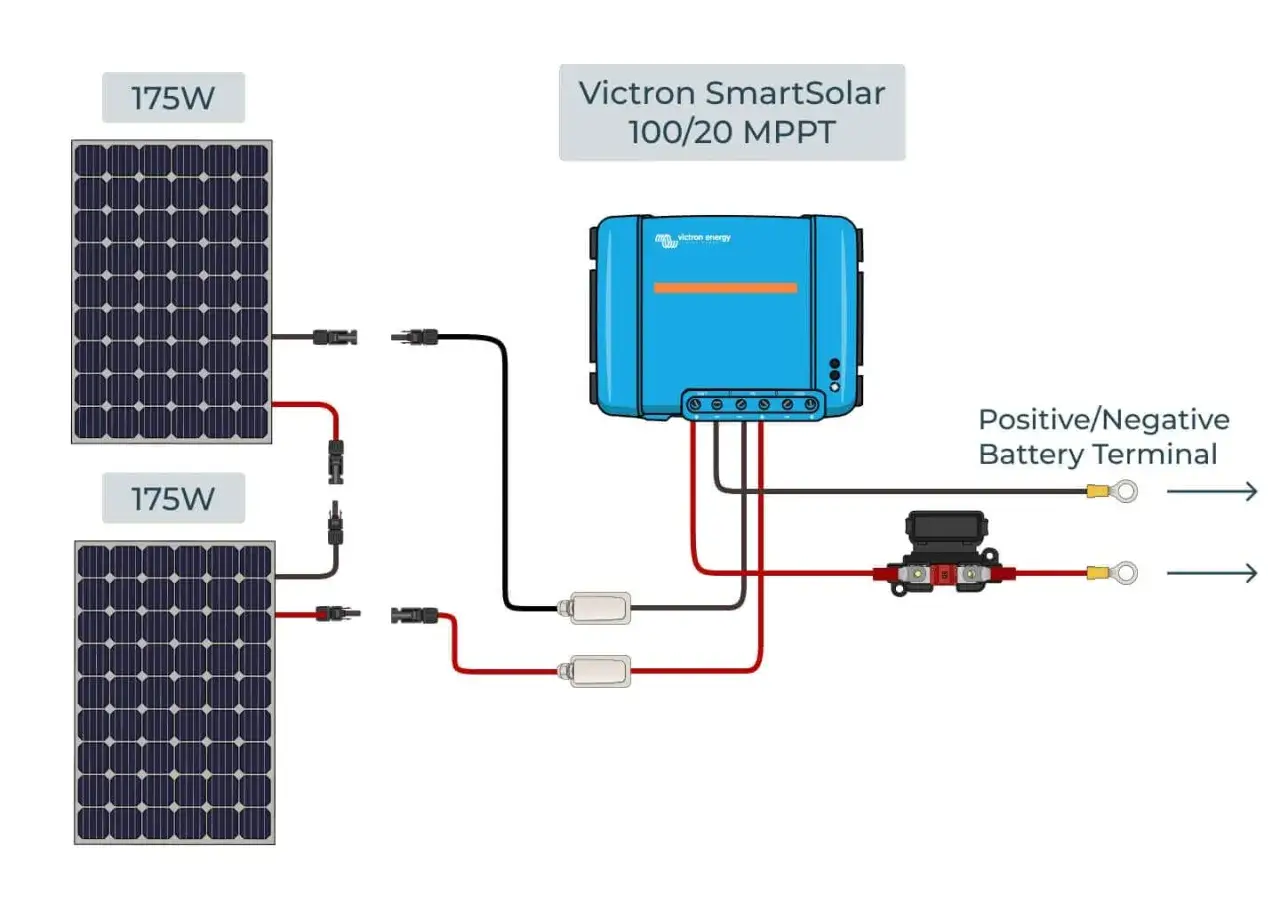 Diagrama ilustra cómo conectar dos placas solares de 175W a un controlador Victron SmartSolar 100/20 MPPT y luego a la batería.