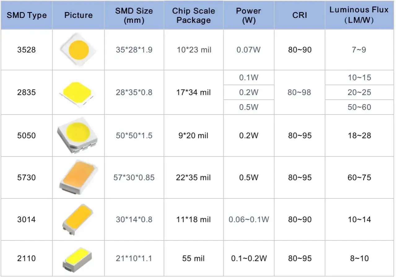 Tabela porównuje różne rodzaje diod LED SMD: 3528, 2835, 5050, 5730, 3014, 2110, podając ich rozmiary, moc, CRI i strumień świetlny.