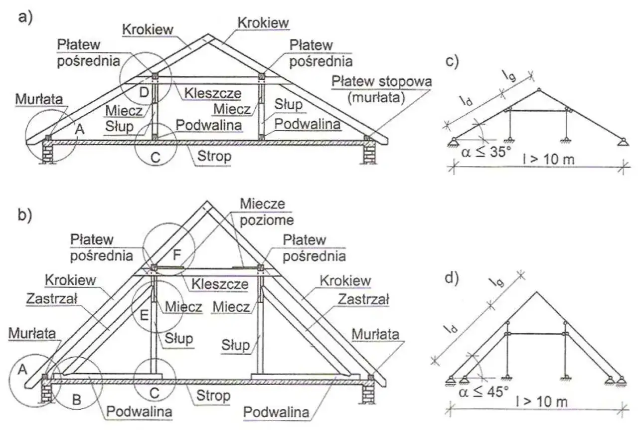 Przekr&oacute;j dachu z elementami konstrukcyjnymi: krokwie, płatwie, murłaty, słupy, miecze, kleszcze, podwaliny i strop. Schematy c) i d) pokazują kąty nachylenia i rozpiętości.
