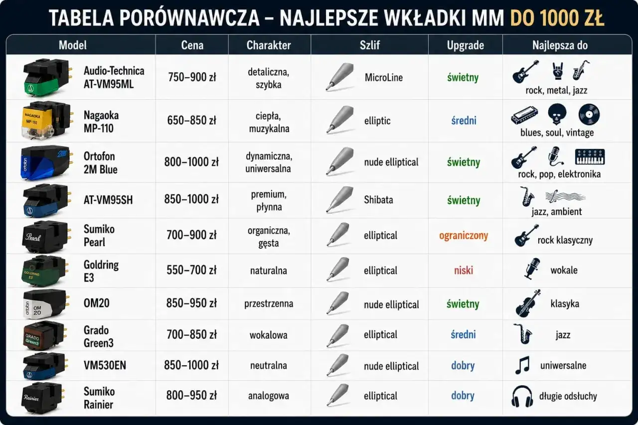 Tabela por&oacute;wnawcza rodzaj&oacute;w wkładek gramofonowych MM do 1000 zł: modele, ceny, charakterystyka, szlif, upgrade i gatunki muzyczne.