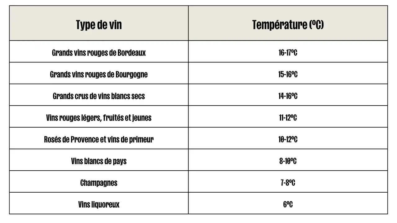 Tableau des types de vin et leur temp&eacute;rature id&eacute;ale en cave &agrave; vin. Des grands crus de Bordeaux &agrave; 16-17&deg;C aux vins liquoreux &agrave; 6&deg;C.
