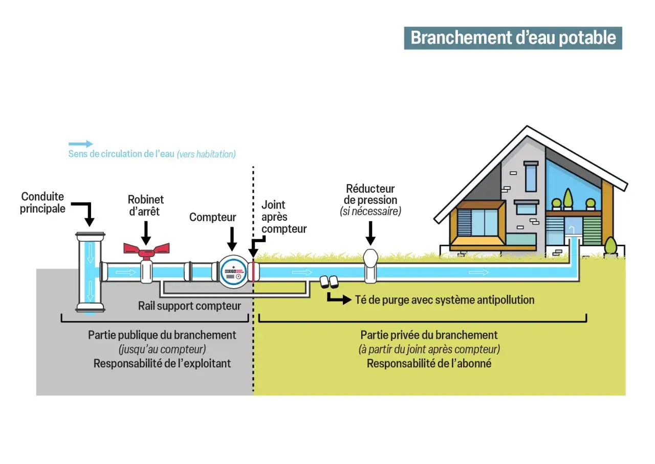 Sch&eacute;ma du raccordement eau potable maison ancienne : conduite principale, robinet d'arr&ecirc;t, compteur, puis arriv&eacute;e &agrave; la maison avec r&eacute;ducteur de pression.