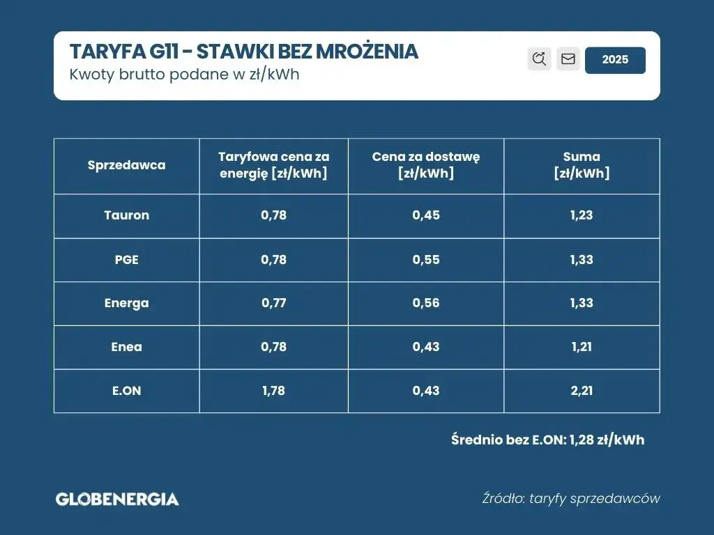 Ceny prądu u największych sprzedawc&oacute;w Polska G11