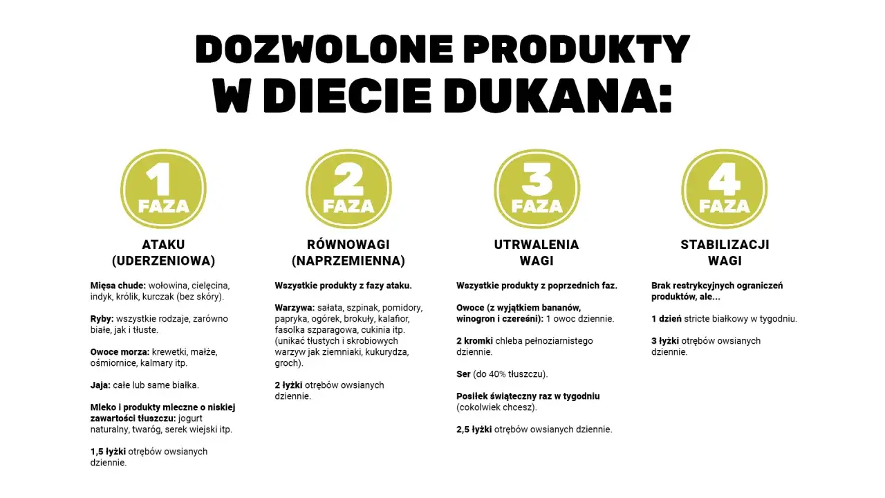 Dieta Dukana: lista dozwolonych produkt&oacute;w w 4 fazach &ndash; od ataku po stabilizację wagi.