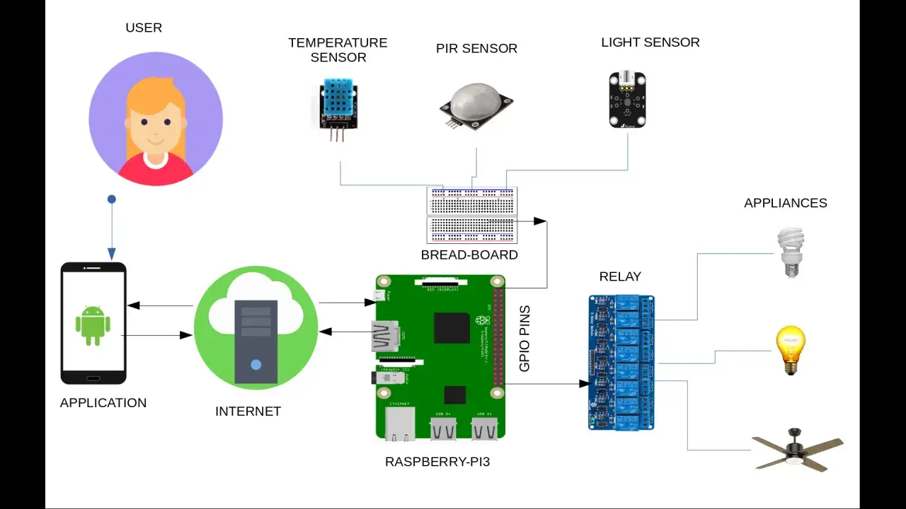 Sch&eacute;ma d'une box domotique Raspberry Pi contr&ocirc;lant des appareils via des capteurs et un relais.