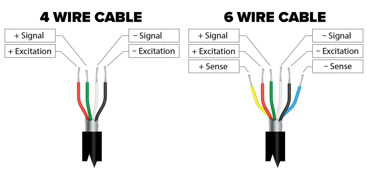 Schemat kabli 4- i 6-żyłowych. Kabel AWM do czego służy? Do przesyłania sygnału, wzbudzenia i pomiaru.