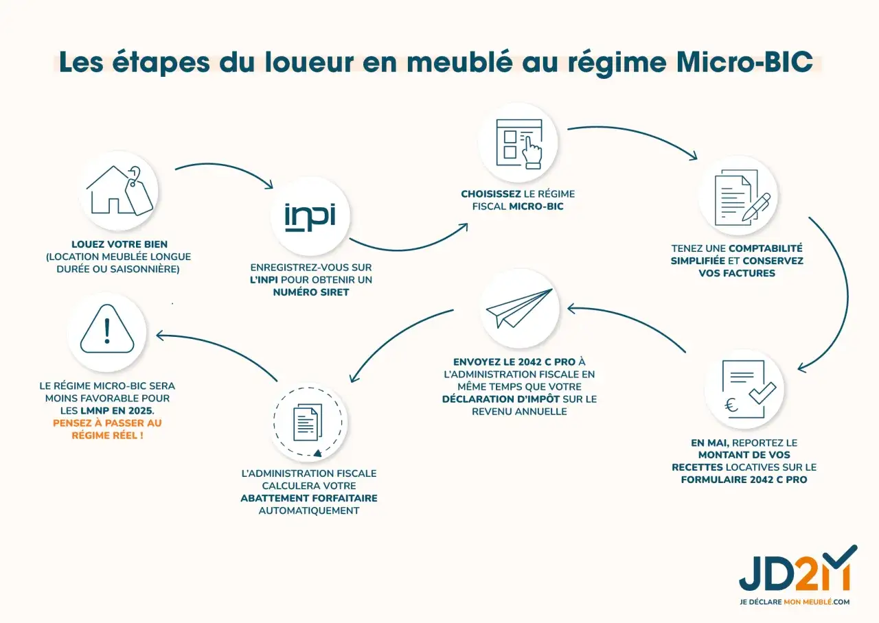 Sch&eacute;ma des &eacute;tapes pour louer en meubl&eacute; au r&eacute;gime Micro-BIC : enregistrement INPI, choix du r&eacute;gime fiscal, comptabilit&eacute; simplifi&eacute;e, d&eacute;claration fiscale. La fiscalit&eacute; du meubl&eacute; expliqu&eacute;e.