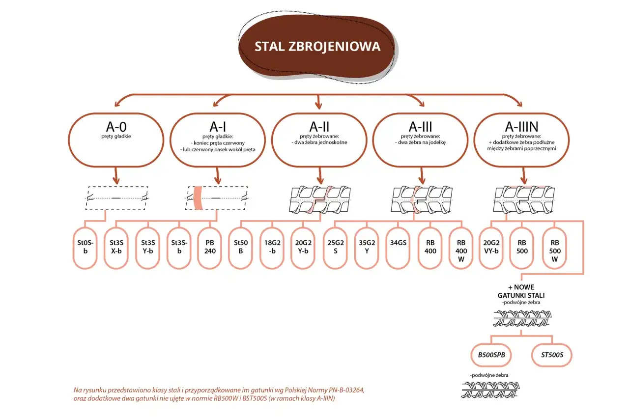 Schemat klasyfikacji stali zbrojeniowej, pokazujący różne rodzaje prętów, od gładkich po żebrowane, z oznaczeniami gatunków i ich cechami.