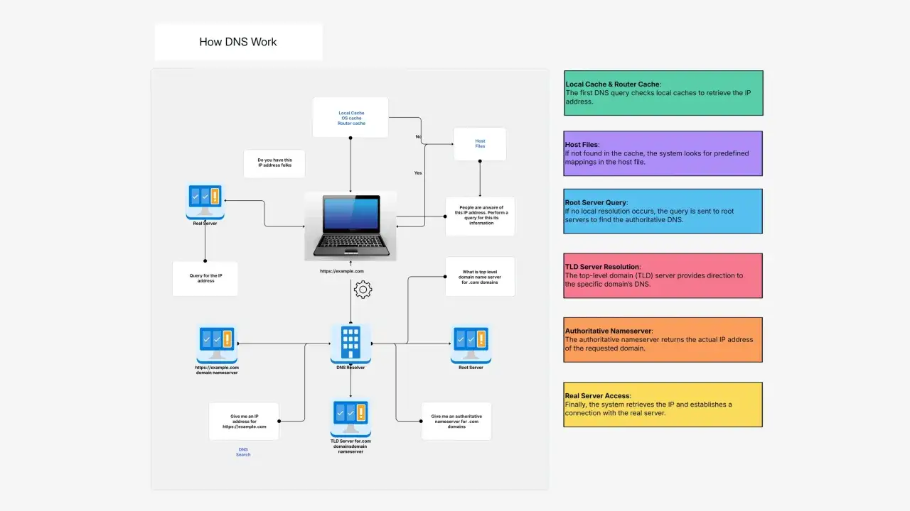 Schemat działania serwera DNS: od zapytania po adres IP, przez cache, pliki hostów, serwery root, TLD, aż do serwera autorytatywnego i dostępu do serwera realnego.