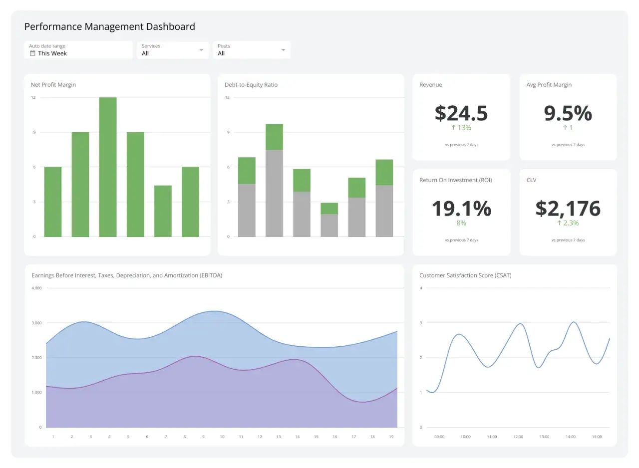 Dashboard con grafici di performance: margine di profitto netto, rapporto debito/capitale proprio, ricavi, ROI, EBITDA e punteggio CSAT.