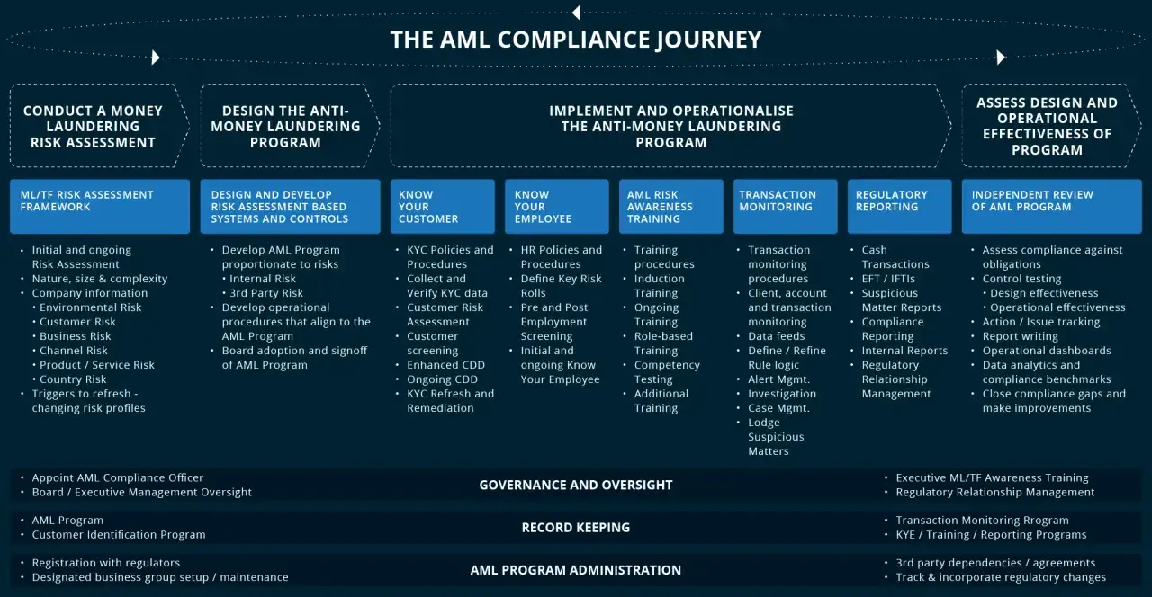 The AML Compliance Journey outlines key steps for effective AML solutions, from risk assessment and program design to implementation, monitoring, reporting, and independent review.