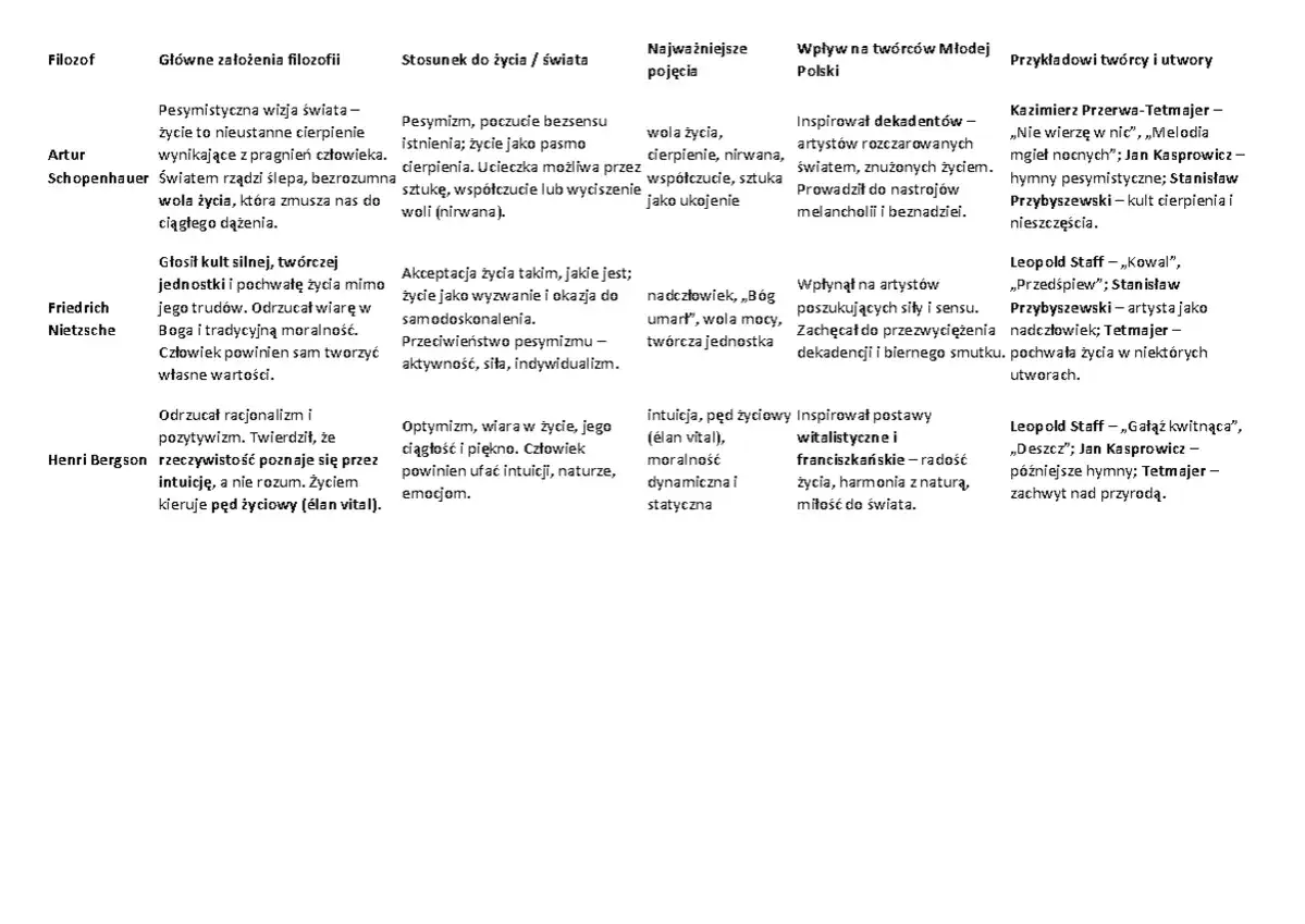 Pesymizm u Schopenhauera: życie to cierpienie. Przerwa-Tetmajer i Kasprowicz tworzyli hymny pesymistyczne, a Przybyszewski kult cierpienia.