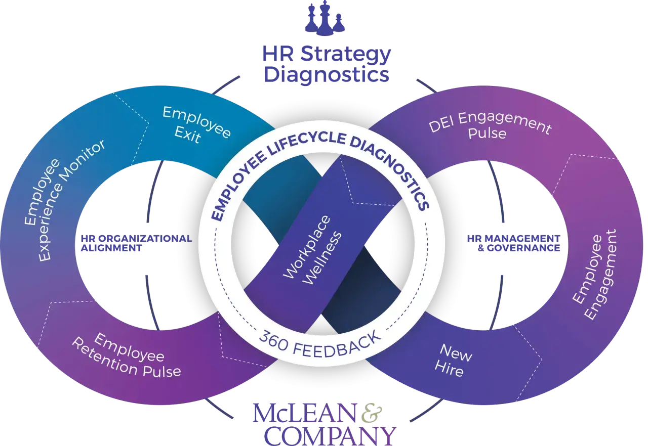 Diagramma del ciclo di vita del dipendente, che illustra le fasi chiave dell'employee experience, dall'assunzione all'uscita, con focus su benessere e feedback.