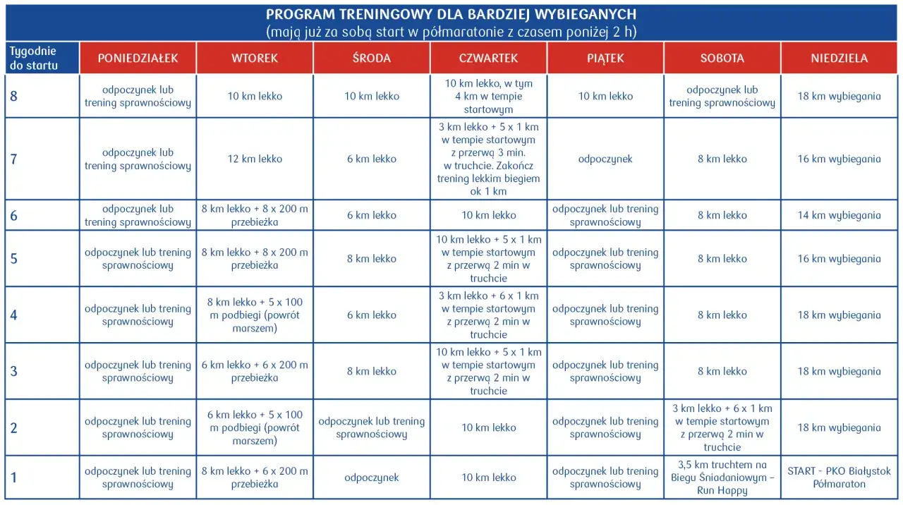 Plan treningowy na 8 tygodni do p&oacute;łmaratonu: zawiera dni odpoczynku, biegi lekko, interwały i podbiegi.