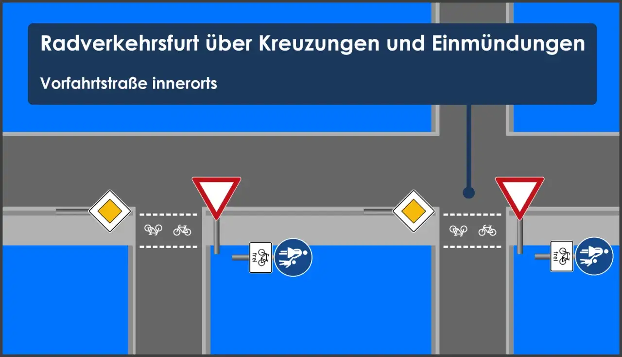 Radverkehrsfurt &uuml;ber Kreuzungen: Vorfahrtstra&szlig;e innerorts. Ein Radfahrer frei Schild zeigt, dass Radfahrer hier Vorrang haben.