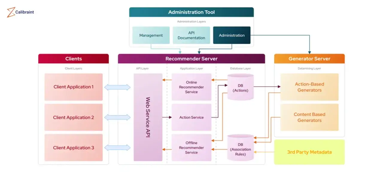 Diagram architektury systemu rekomendacji z warstwami: klienci, serwer rekomendacji (z API webowym), serwer generatorów i narzędzie administracyjne.