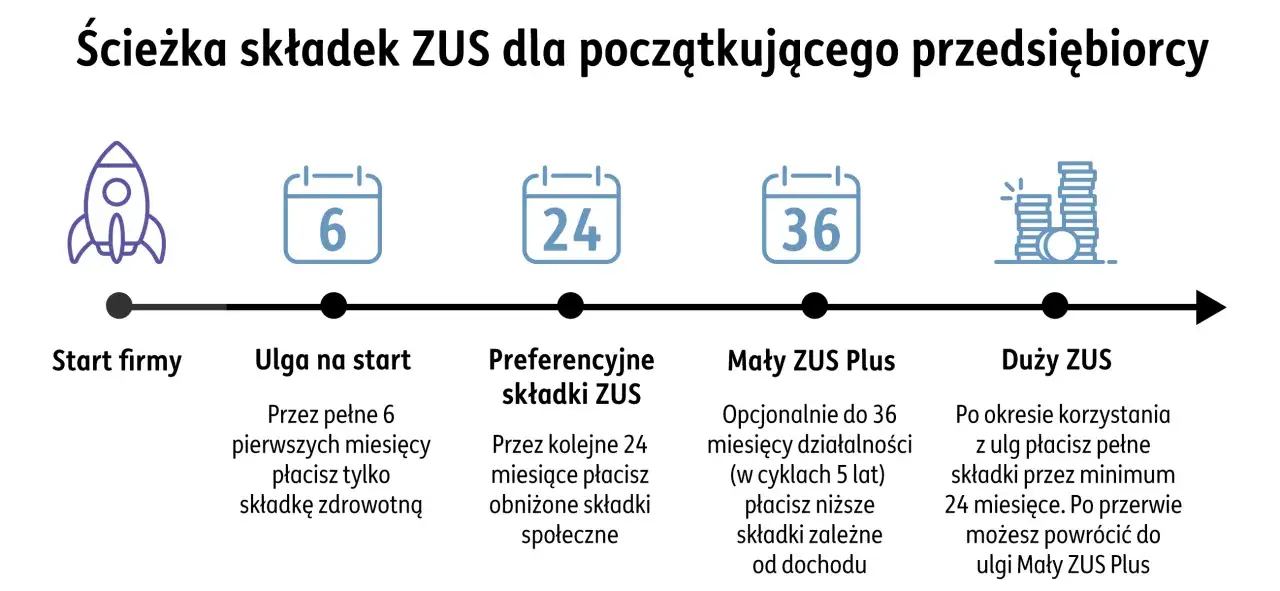Ścieżka składek ZUS: start firmy, ulga na start (6 mies.), preferencyjne składki (24 mies.), Mały ZUS Plus (do 36 mies.), Duży ZUS.