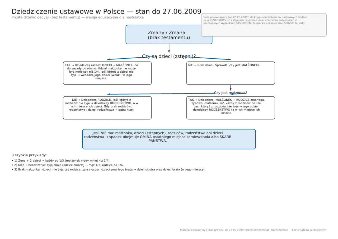 Schemat dziedziczenia ustawowego w Polsce. Kto dziedziczy po osobie bezdzietnej? Sprawdź, czy jest małżonek, dzieci, rodzice lub rodzeństwo.