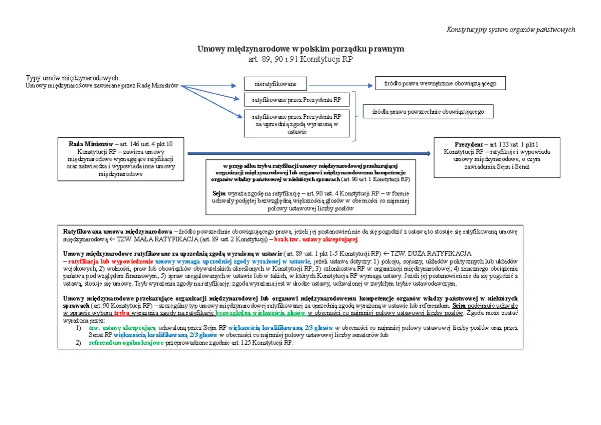 Schemat przedstawia proces ratyfikacji umów międzynarodowych w Polsce. Ratyfikacja to kluczowy etap, który nadaje umowie moc prawną.