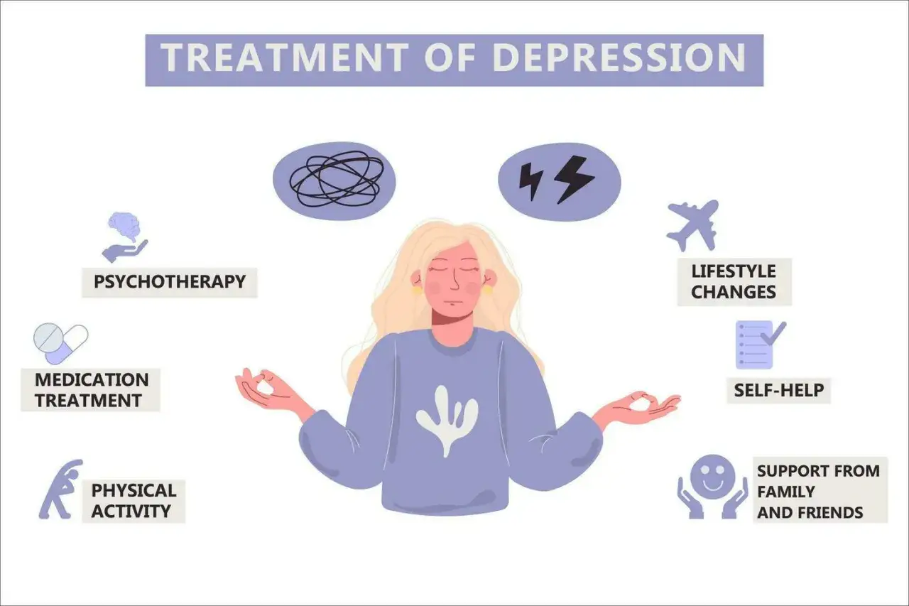 Ilustracja pokazuje, jak zdiagnozować depresję, prezentując metody leczenia: psychoterapię, leki, aktywność fizyczną, zmiany stylu życia, samopomoc i wsparcie bliskich.