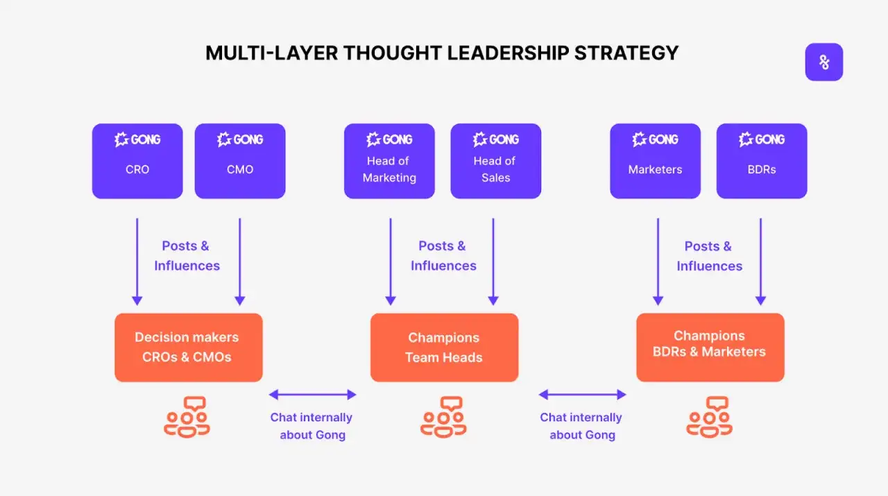 Multi-Layer Thought Leadership Strategie: Gong-Posts beeinflussen Entscheidungstr&auml;ger, Teamleiter und BDRs/Marketer, um Thought Leadership zu f&ouml;rdern.