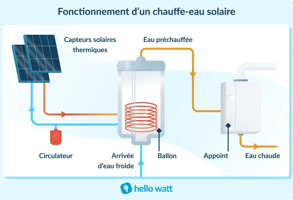 Schéma d'un système solaire combiné : capteurs thermiques, circulateur, ballon, appoint et eau chaude.