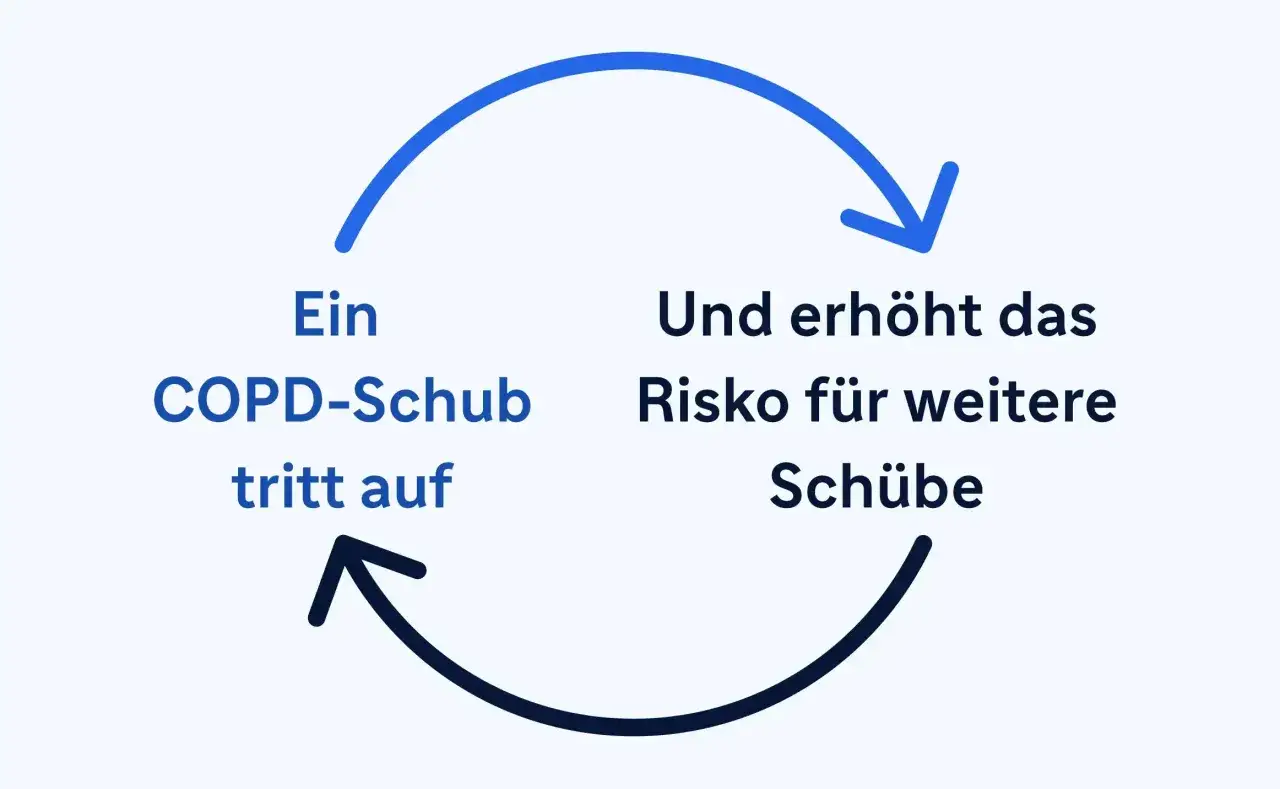 Ein COPD-Schub tritt auf und erh&ouml;ht das Risiko f&uuml;r weitere Sch&uuml;be. Cortison kann hierbei eine Rolle spielen.