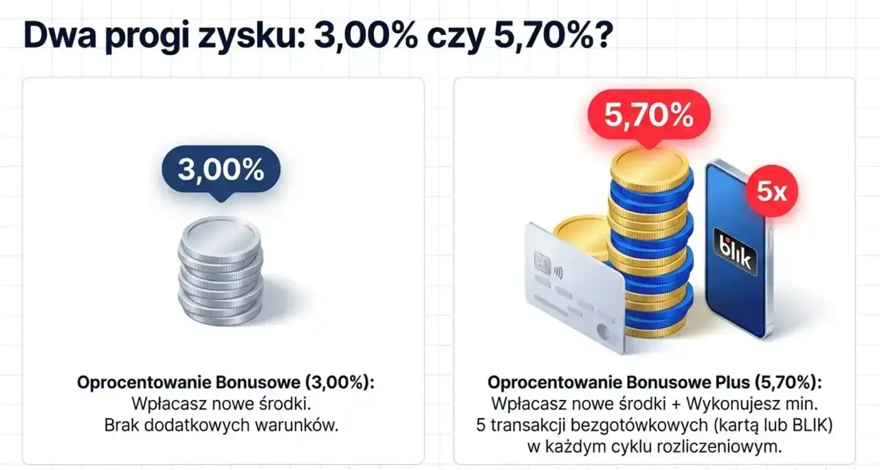 Credit Agricole konto oszczędnościowe: 3% zysku bez warunków lub 5,70% z aktywnością.