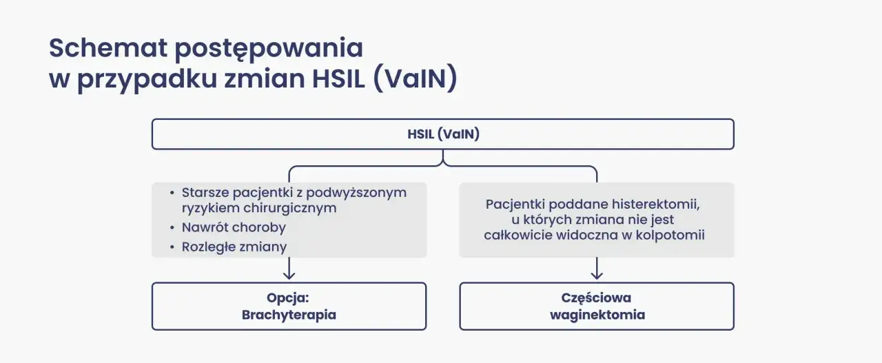 Schemat postępowania w przypadku zmian HSIL (VaIN). Dla starszych pacjentek, nawrotów lub rozległych zmian opcją jest brachyterapia.