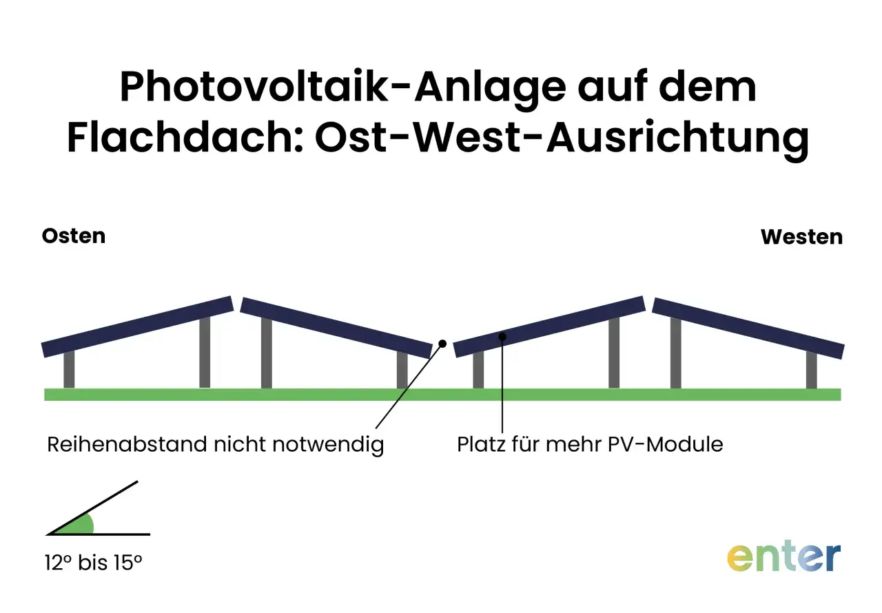 Schema einer PV-Anlage auf einem Flachdach mit Ost-West-Ausrichtung. Die Neigung beträgt 12-15°.