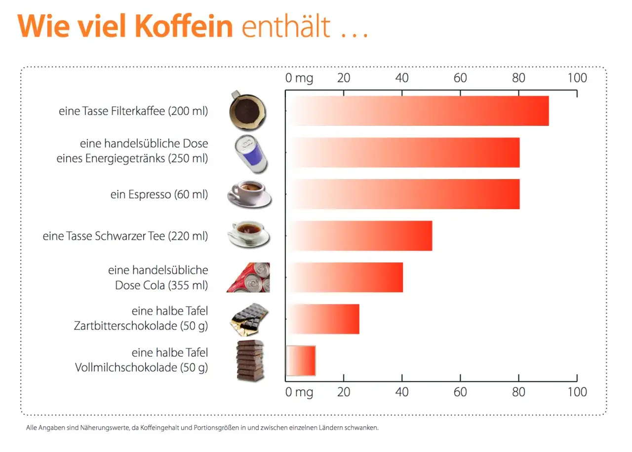 Vergleich von Koffein: Filterkaffee, Energydrink, Espresso, schwarzer Tee (wichtig für Schwangerschaft), Cola, Schokolade.