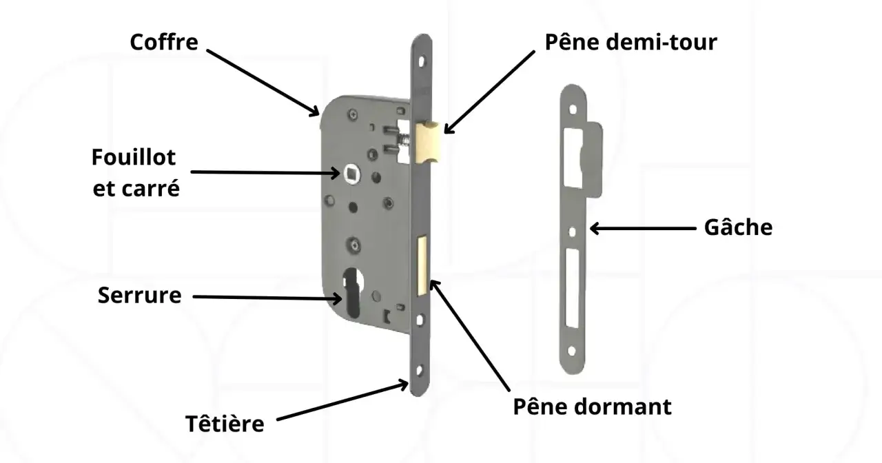 Sch&eacute;ma de la composition d'une porte : serrure, p&ecirc;ne demi-tour, p&ecirc;ne dormant, g&acirc;che, coffre, fouillot et carr&eacute;, t&ecirc;ti&egrave;re.
