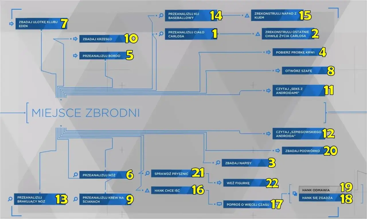 Schemat śledztwa z Detroit: Become Human poradnik. Analiza miejsca zbrodni, dowodów i rekonstrukcja wydarzeń.