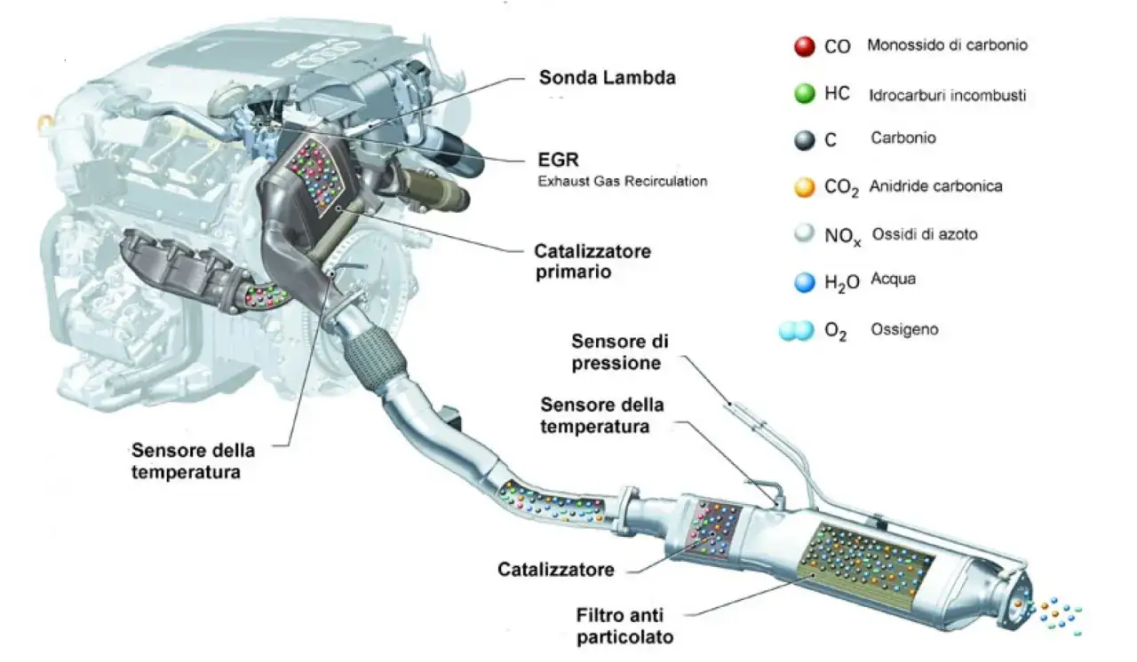Schema di un motore Euro 5 con catalizzatori, sonda Lambda, EGR e sensori. Mostra la trasformazione dei gas di scarico.
