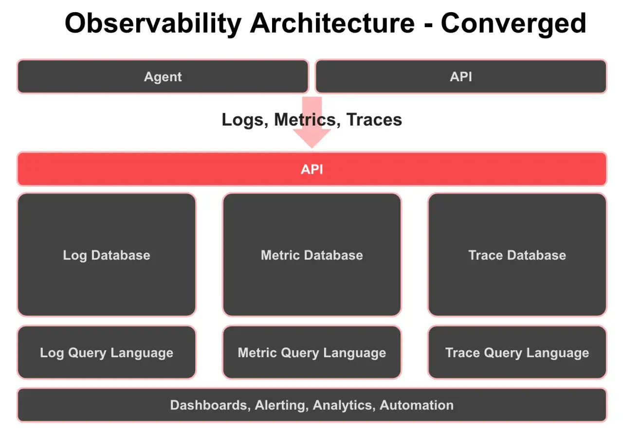Observability architecture diagram showing agent/API collecting logs, metrics, traces, feeding into databases and query languages, enabling dashboards. This contrasts with basic monitoring.