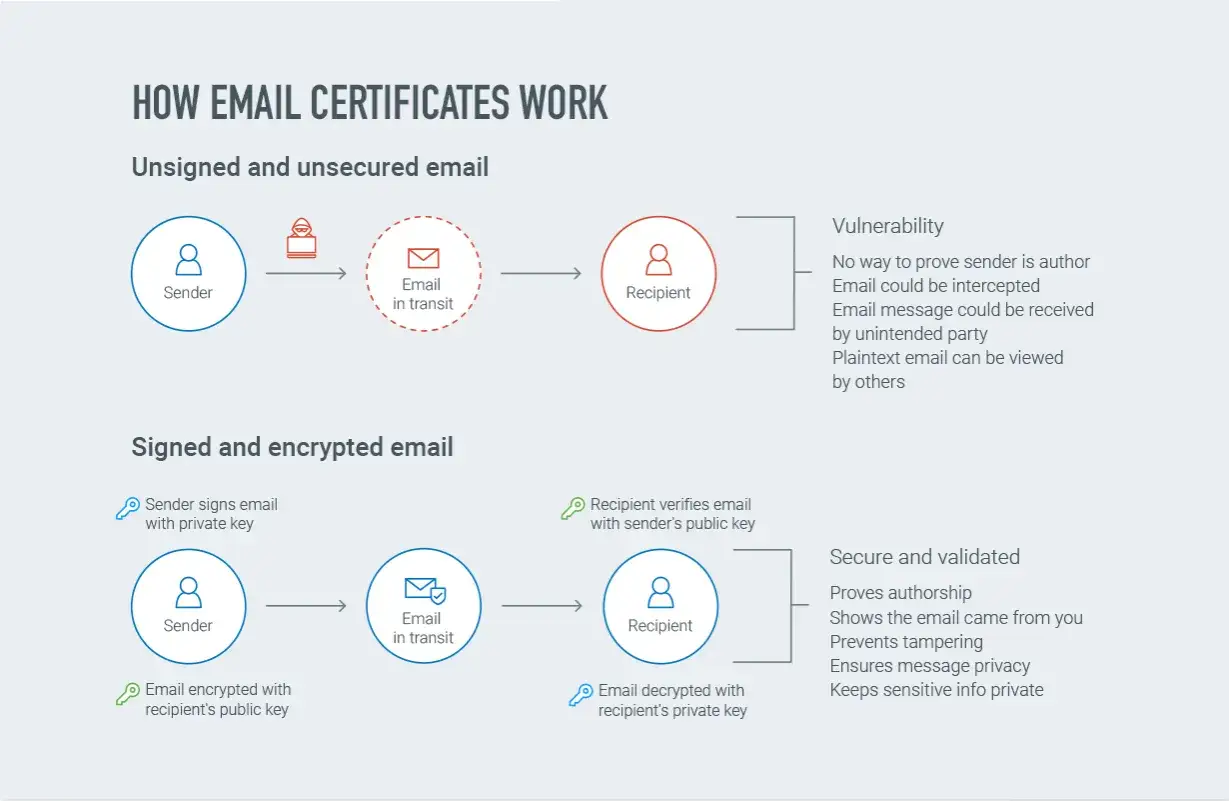 So funktioniert ein free s/mime certificate: Unsichere E-Mails sind anfällig, signierte und verschlüsselte E-Mails sind sicher.