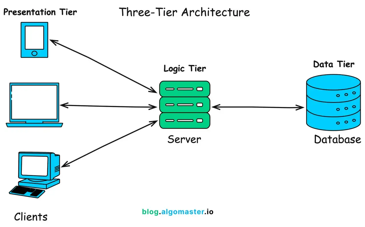 Diagram architektury trójwarstwowej: klienci (telefon, laptop, komputer) łączą się z serwerem (warstwa logiki), który komunikuje się z bazą danych (serwer bazy danych).
