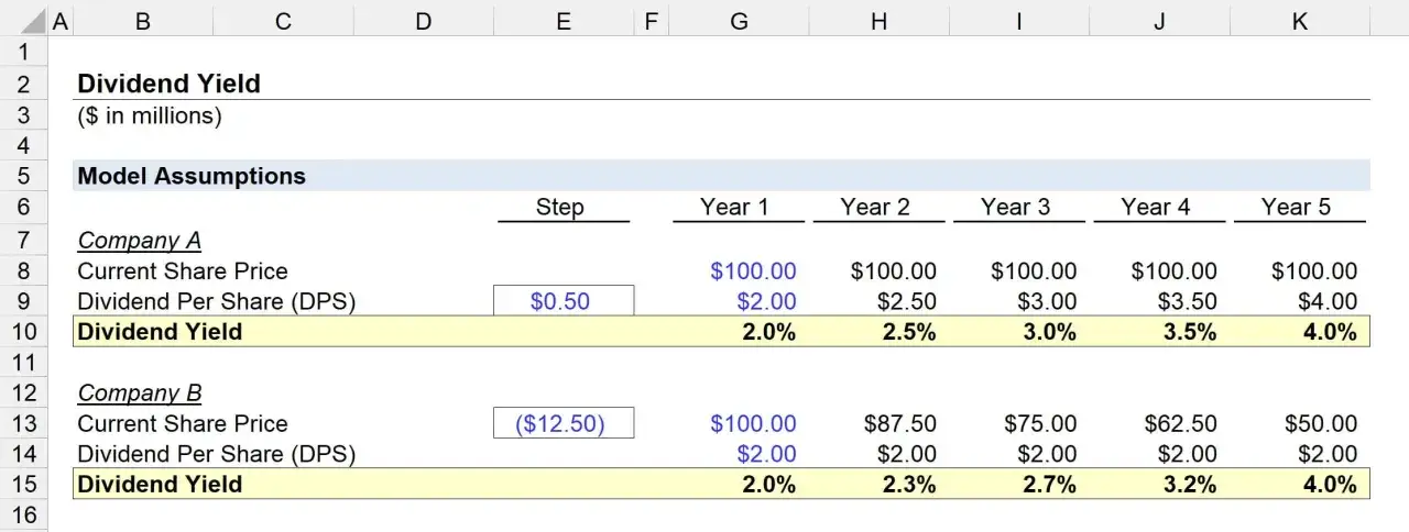Excel-Tabelle zeigt, wie man die Dividendenrendite berechnet. Sie vergleicht zwei Unternehmen über fünf Jahre.