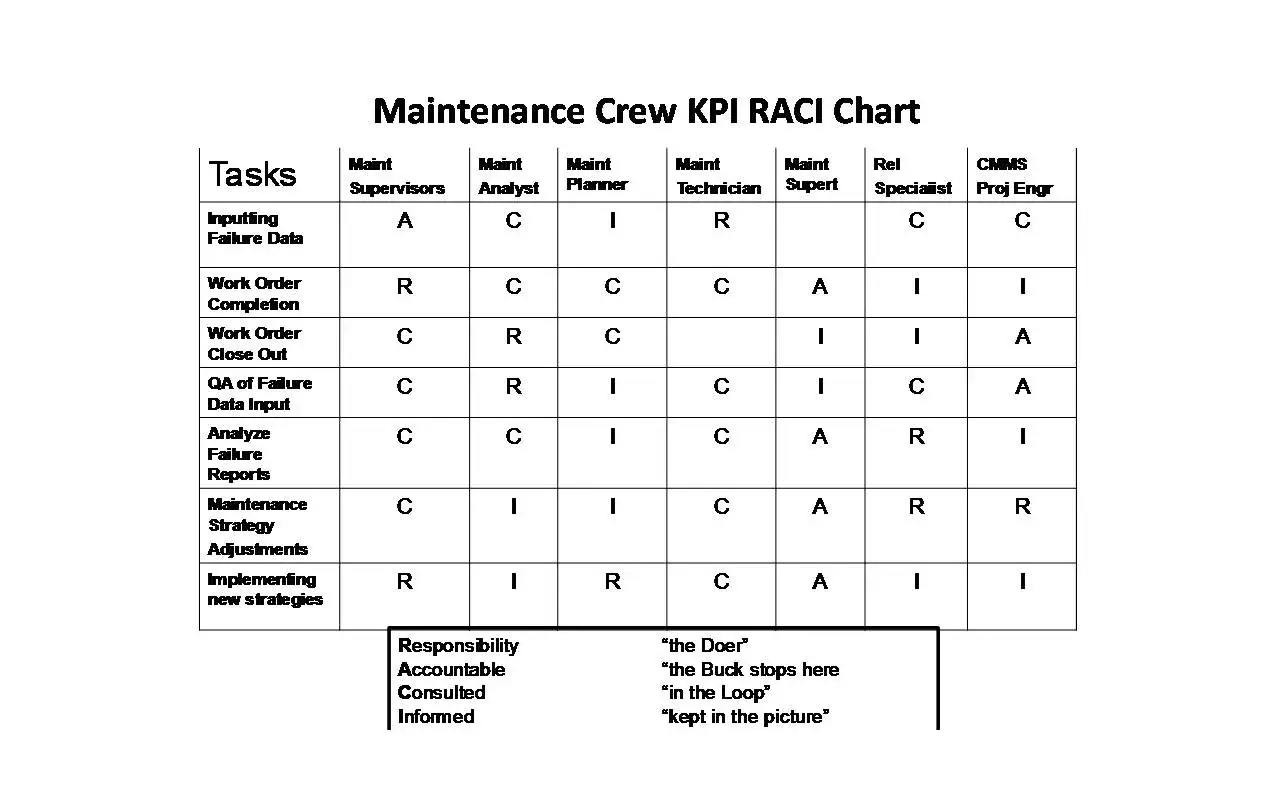 Tabella RACI per il team di manutenzione, che definisce responsabilit&agrave;, ruoli e compiti per migliorare l'efficienza.