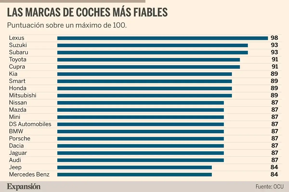Gráfico de barras que muestra las marcas de coches más fiables, con Lexus a la cabeza.