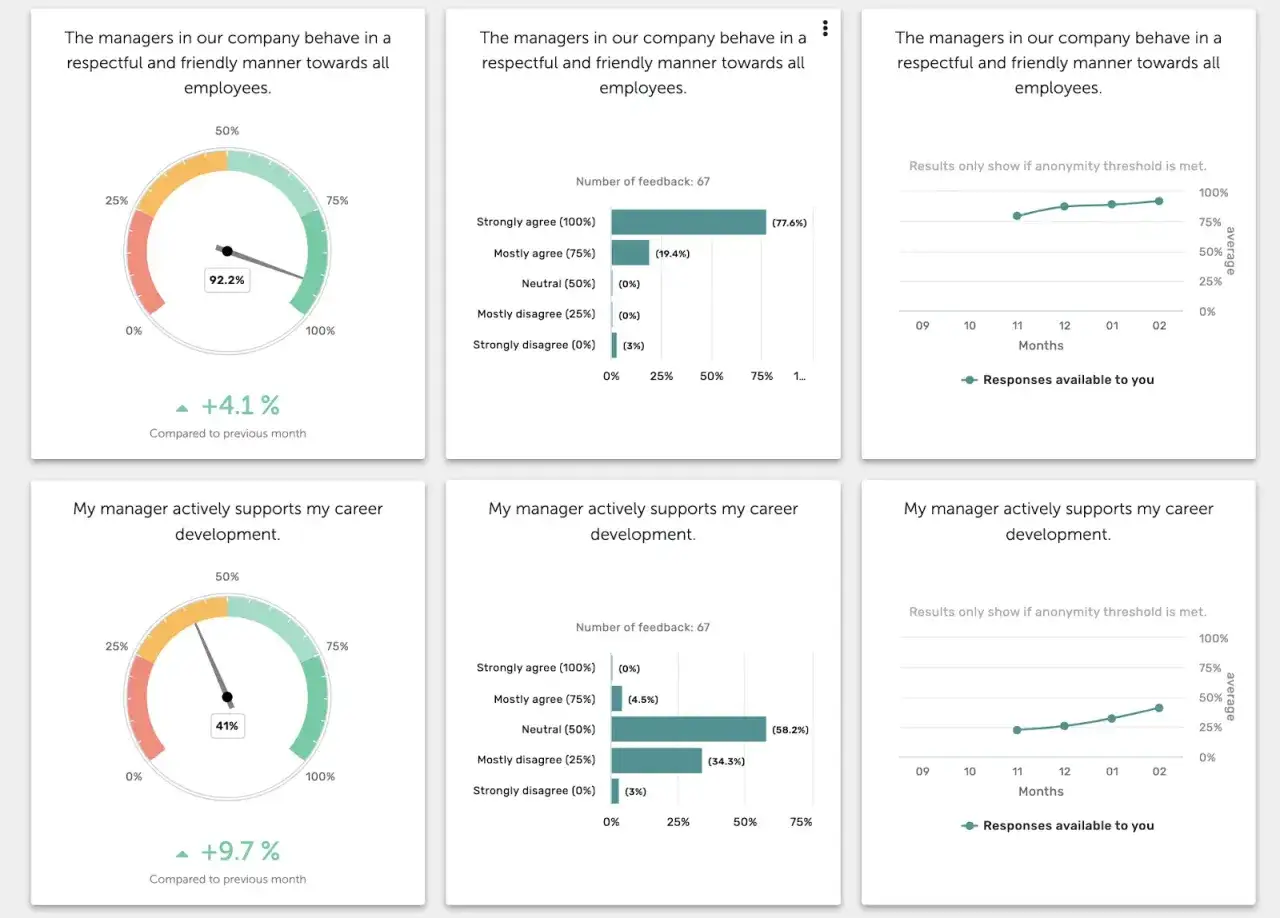 Employee survey results show a positive enps score for manager behavior and career support, with recent improvements.