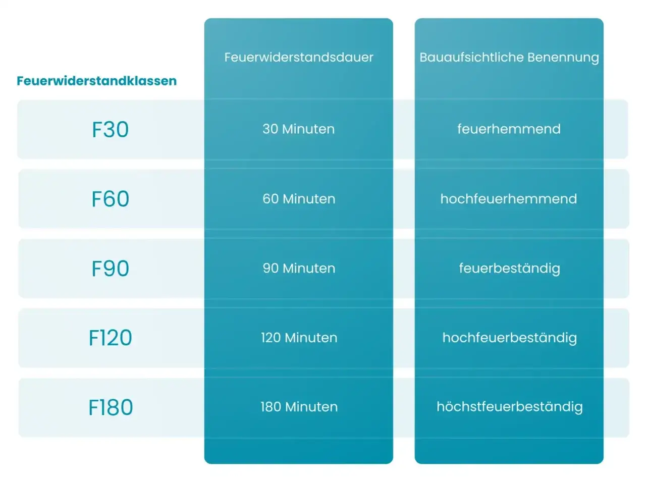&Uuml;bersicht der Brandschutzklassen: F30 (30 Min., feuerhemmend) bis F180 (180 Min., h&ouml;chstfeuerbest&auml;ndig).