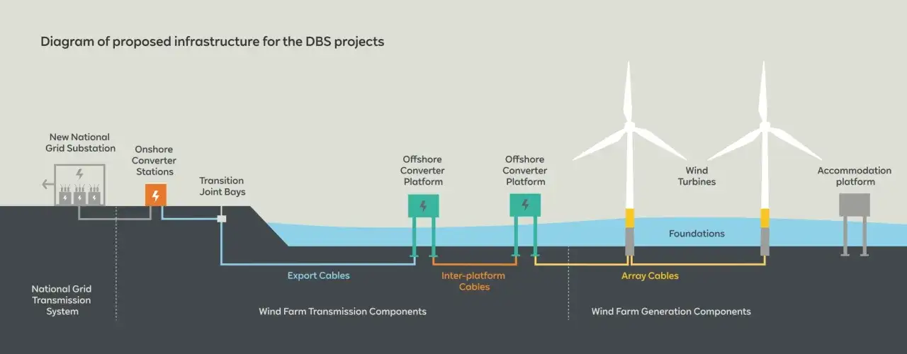 Schema zeigt Infrastruktur f&uuml;r Windkraft in den Niederlanden: Umspannwerk, Konverterstationen, Offshore-Plattformen, Windturbinen und Kabel.