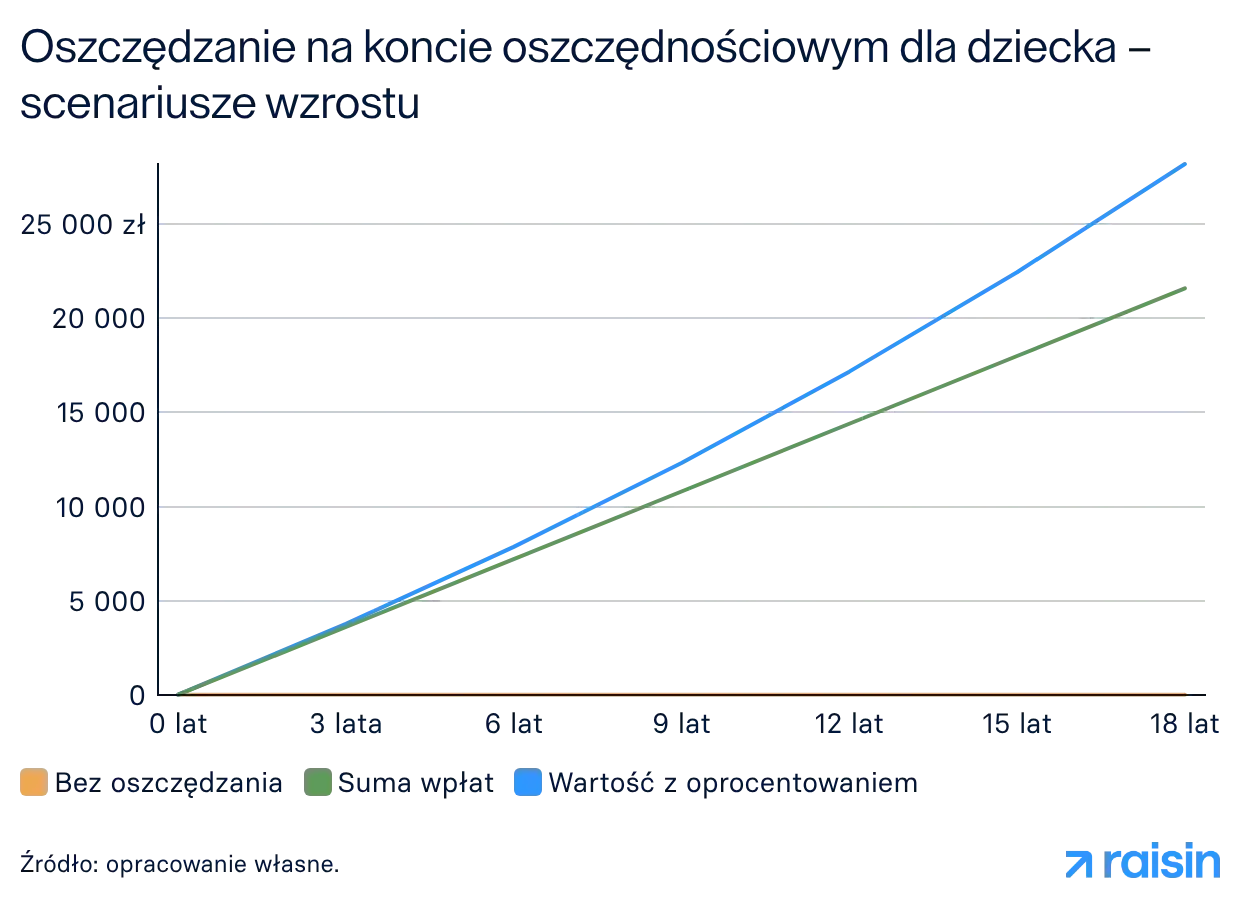 Wykres pokazuje, jak rośnie wartość konta oszczędnościowego dla dziecka. Konto oszczędnościowe to sposób na pomnażanie pieniędzy dzięki oprocentowaniu.