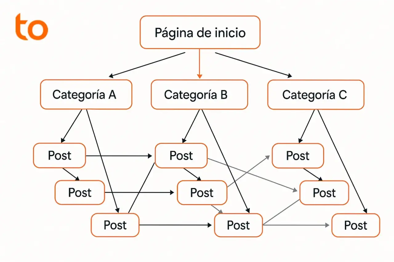 Diagrama de **estructura HTML** con 